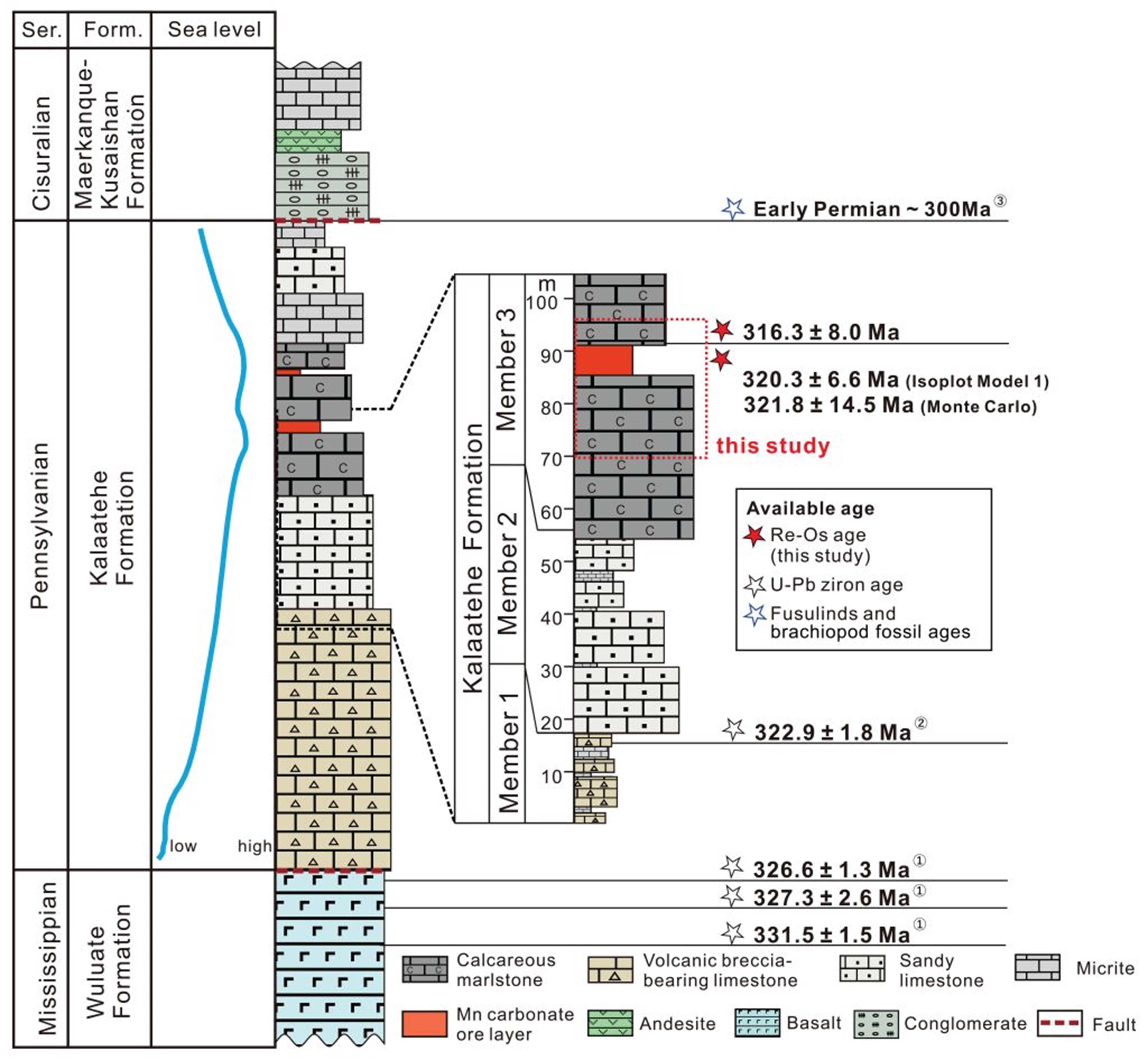 EG: 碳酸锰矿床Re-Os同位素直接定年及对成矿启示